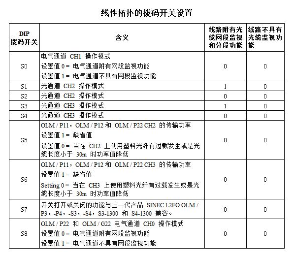 线性拓扑的拨码开关设置