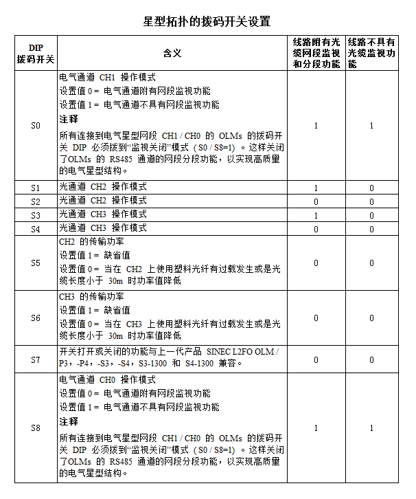 星型拓扑的拨码开关设置